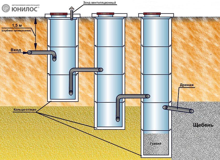 Схема работы септика из бетонных колец с камерами очистки